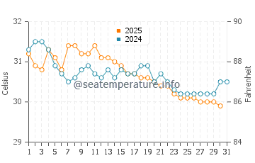 Majorda water temp chart in May