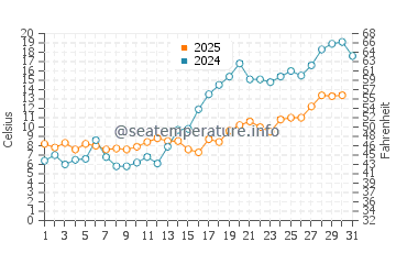 Temperature dell'acqua a Majori a maggio