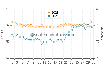 Makaha water temp chart in May