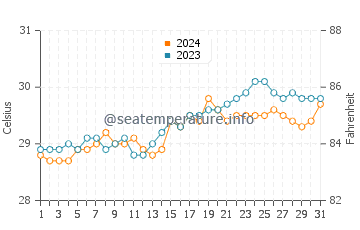 Temperatura vode u Makiwalo u svibnju