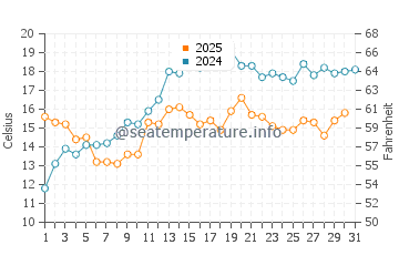 Makkum water temp chart in May