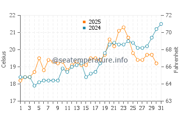 Makris Gialos Beach water temp chart in May