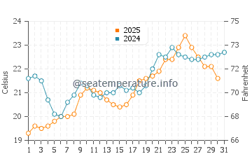 Makronissos Beach water temp chart in May