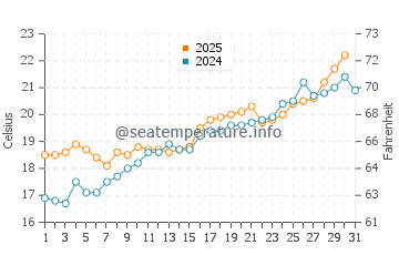 Mal Pas-Bon Aire water temp chart in May