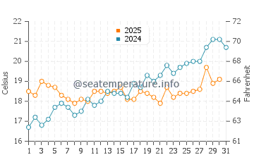 Temperature dell'acqua a Mala Duba a maggio