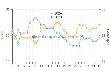 Malabang water temp chart in May