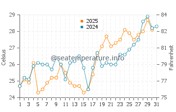 Malabar water temp chart in May