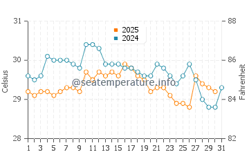 Malabo water temp chart in May