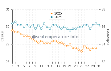 Temperature dell'acqua a Malaeimi a maggio