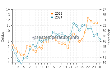 Malagash water temp chart in May
