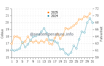 Malagueta Beach water temp chart in May