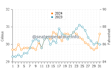 Malajog water temp chart in May