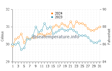 Malayo An water temp chart in May