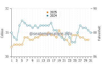 George Town water temp chart in May