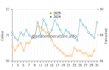 Victoria water temp chart in May