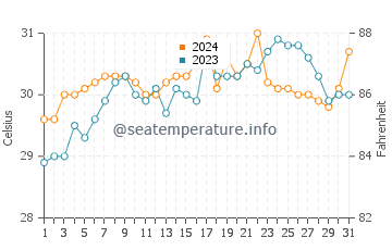 Malbug water temp chart in May