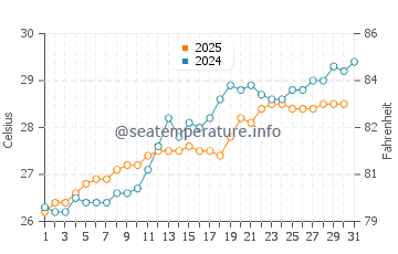 Malcolm's Road Beach water temp chart in May