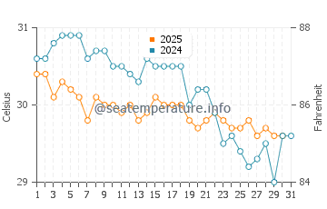 Male water temp chart in May