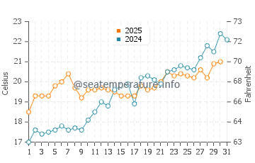 Wassertemperatur Malfa im Mai
