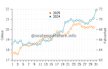 Malia water temp chart in May