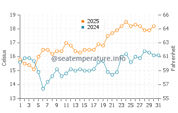 Temperature dell'acqua a Malibù a maggio