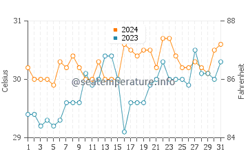 Maliig water temp chart in May