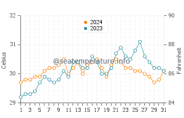 Temperatura vode u Malilipot u svibnju