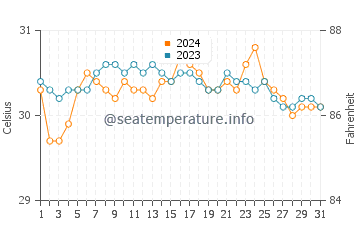 Malim water temp chart in May