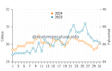 Temperatura vode u Malinao u svibnju