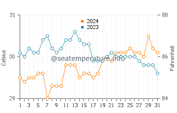 Malisbeng water temp chart in May