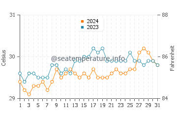 Malita water temp chart in May