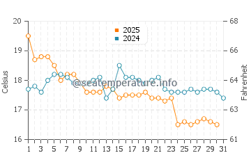 Mallacoota water temp chart in May