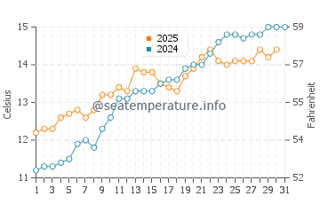 Temperature dell'acqua a Malo-les-Bains a maggio