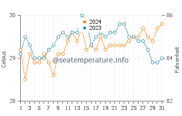 Maloh water temp chart in May