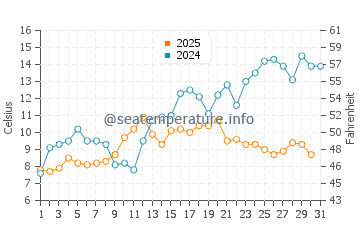 Temperature dell'acqua a Maloy a maggio
