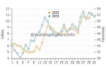 Malpeque Bay water temp chart in May