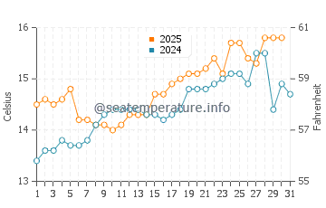Malpica de Bergantinos water temp chart in May