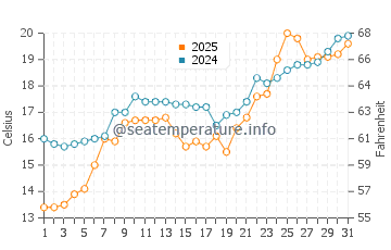 Maltakva water temp chart in May
