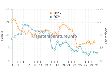 Malua Bay water temp chart in May