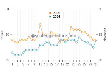 Malunda water temp chart in May