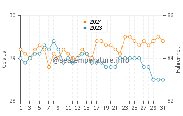 Maluso water temp chart in May
