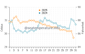 Malvan water temp chart in May