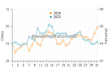 Malway water temp chart in May