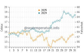 Temperatura del agua en Mamaia en mayo
