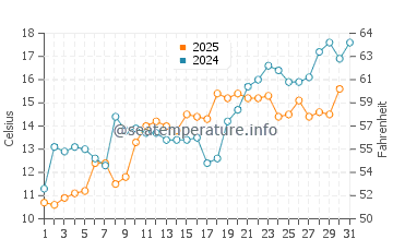 Temperatura del agua en Mamaroneck en mayo