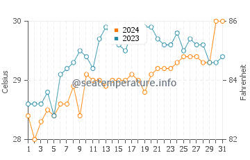 Temperatura vode u Mambajao u svibnju