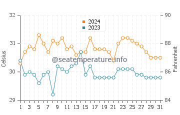 Mamburao water temp chart in May