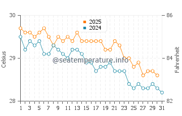 Temperatura vode u Mamoudzou u svibnju