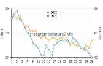 Temperature dell'acqua a Mana Island a maggio