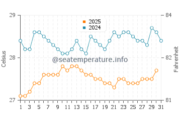 Temperature dell'acqua a Mana a maggio